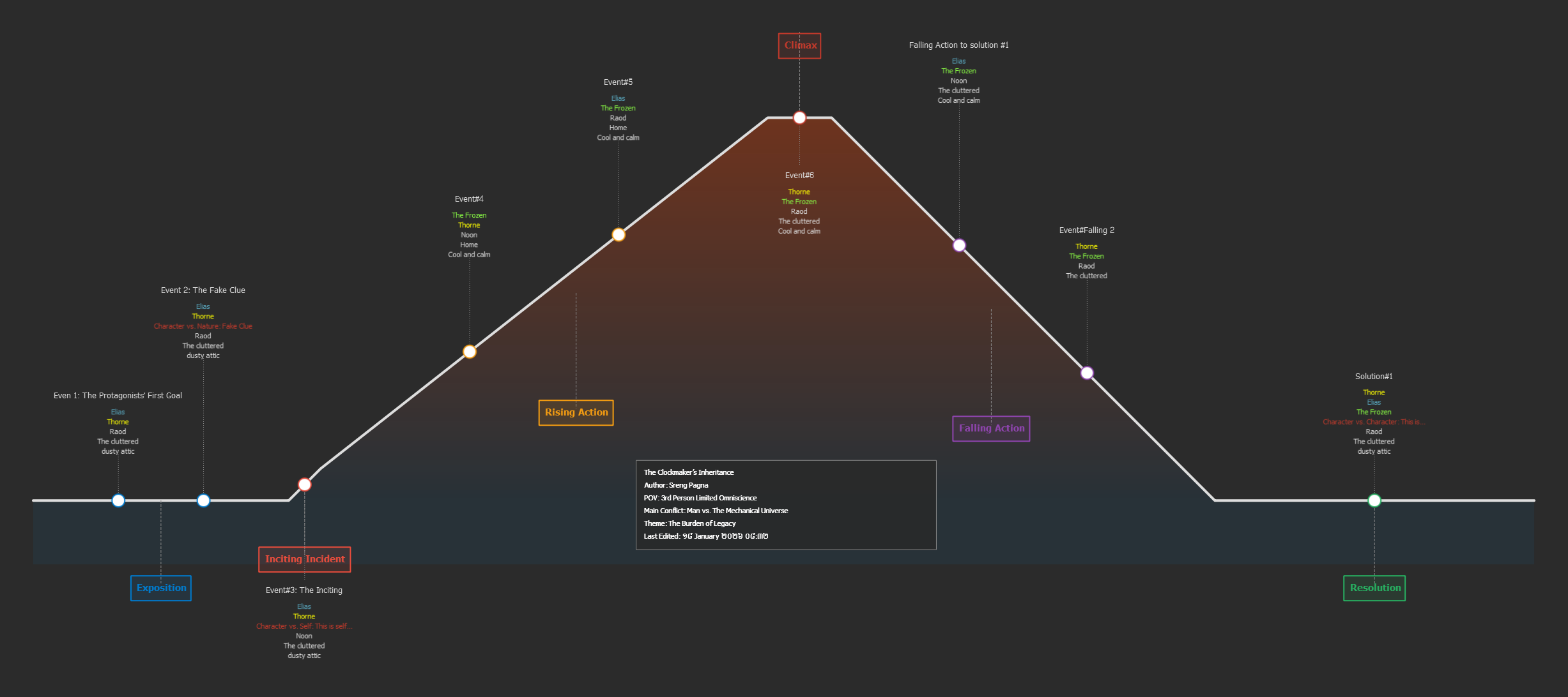 Freytag Pyramid Feature